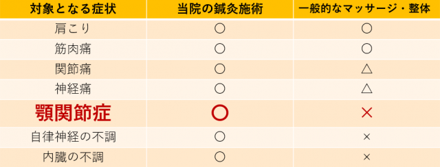 対象となる症状　顎関節症