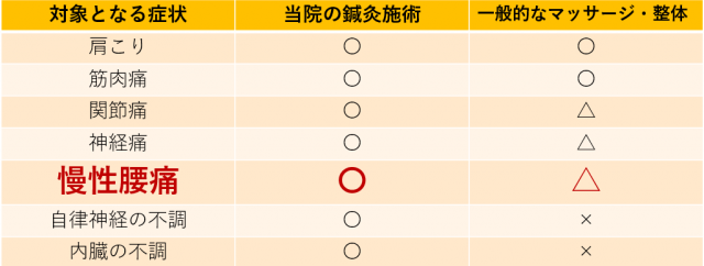 対象となる症状