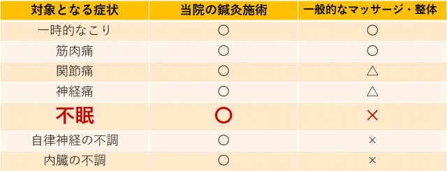対象となる症状　不眠