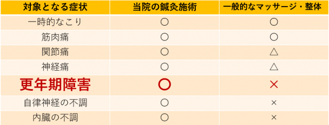 対象となる症状　更年期障害