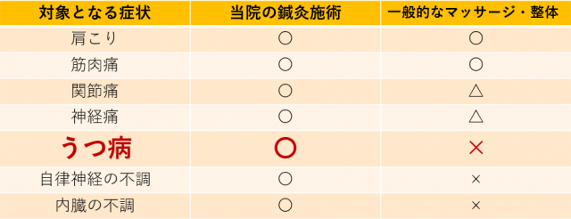 対象となる症状　うつ病