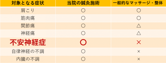 対象となる症状　不安神経症