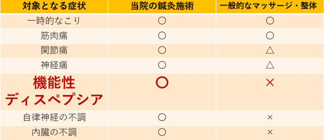 対象となる症状　機能性ディスペプシア