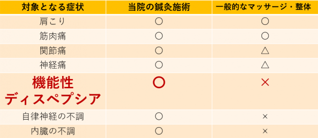 対象となる症状　機能性ディスペプシア